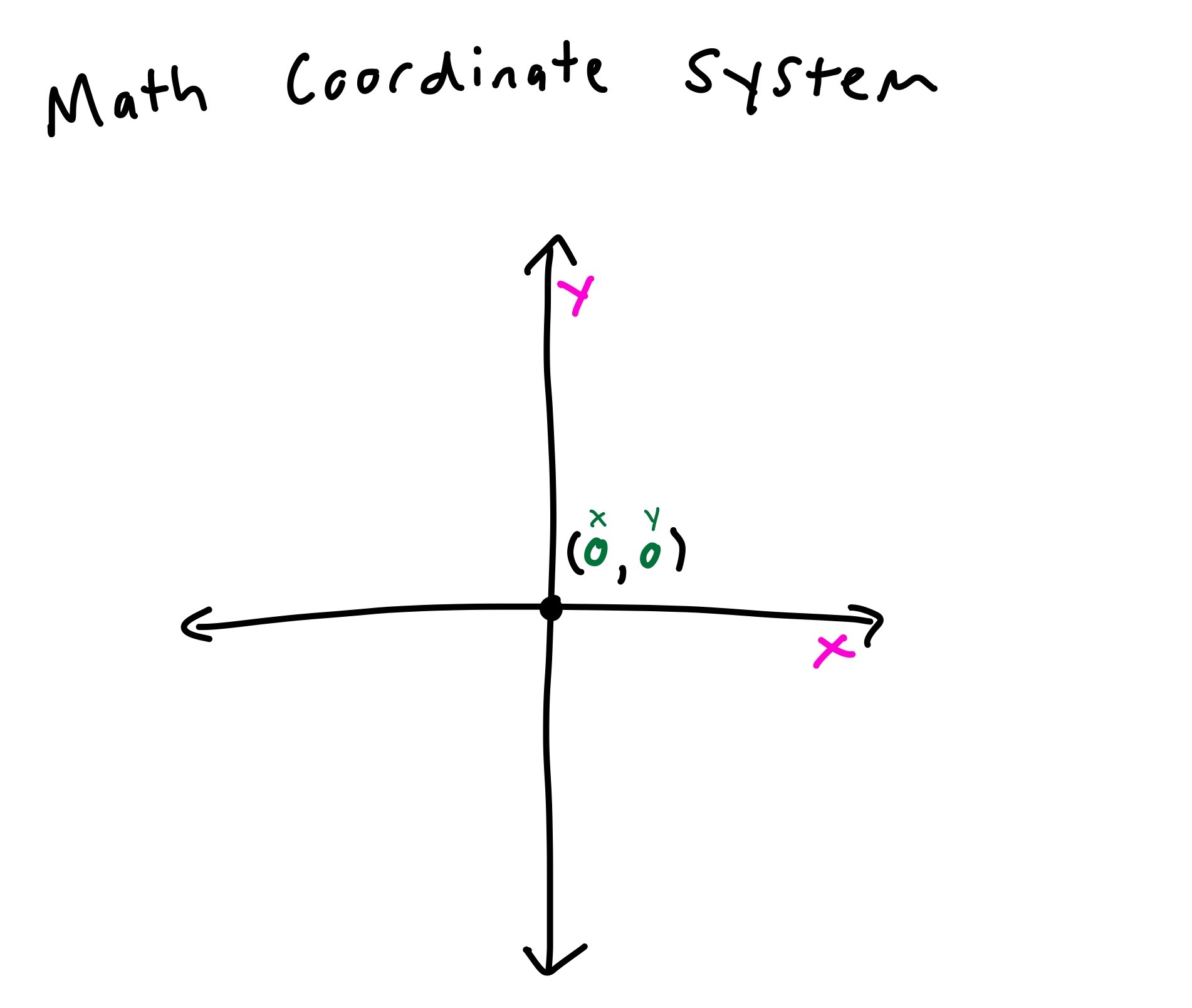 Coordinate Plane