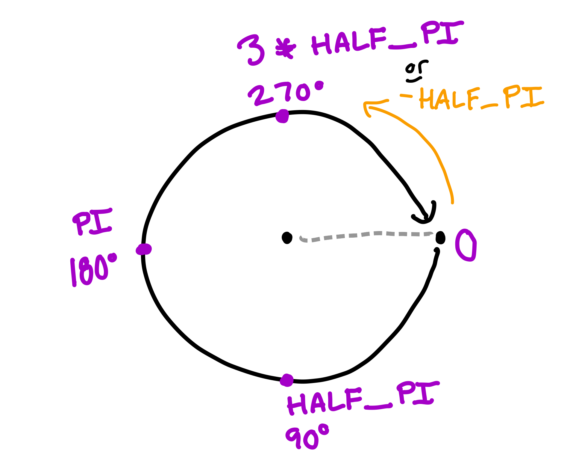 Polar Coordinates Diagram