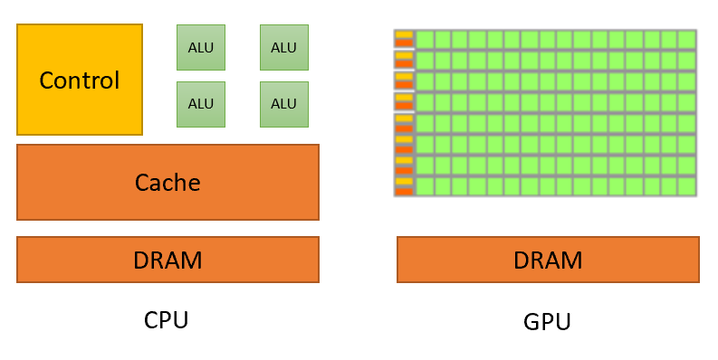 a simplified layout of a cpu and gpu